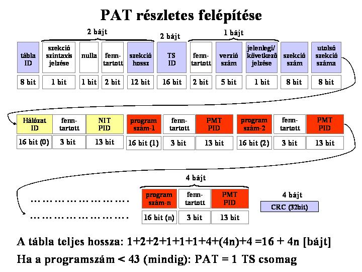 PMT-ről általában A PMT-k adják a kapcsolatot a programszámok és a programokat