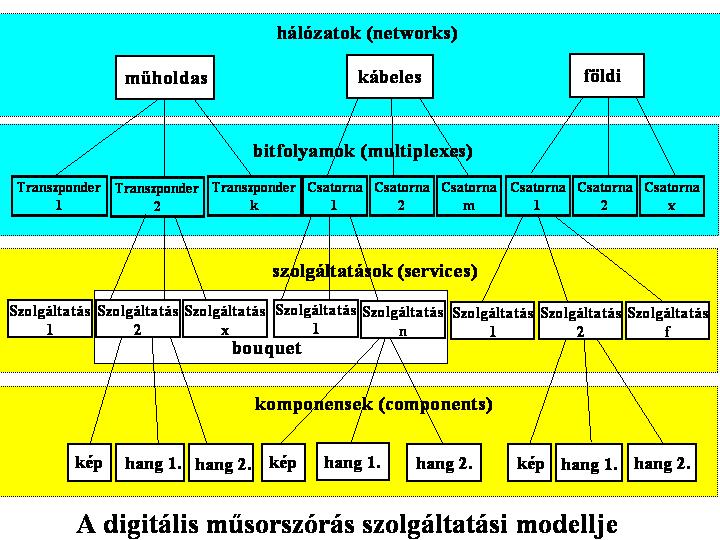 DVB SI felépítése (DVB-Service Information) DVB-SI A DVB- SI célja: az intelligens vevőkészüléknek olyan információk biztosítása, melyek segítségével lehetővé válik: különböző TS adatfolyamok
