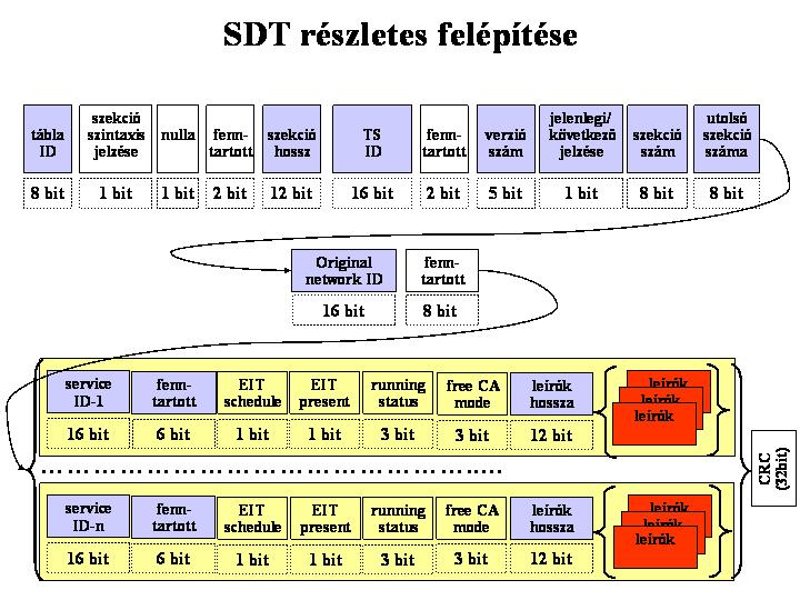 Az SDT tábla kódolási komponensei TS-ID (16bit): azon TS azonosítója, melyre az SDT tábla adatokat hordoz Origial-network-ID (16bit): TS-t eredetileg továbbító hálózat Network-ID-je Service-ID