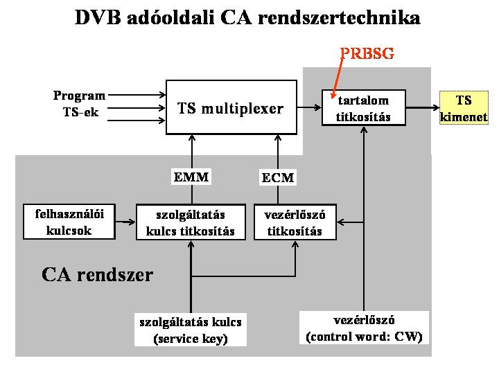 MPEG/DVB feltételes hozzáférés Az MPEG/DVB digitális adatfolyam magában hordozza a CA viszonylag