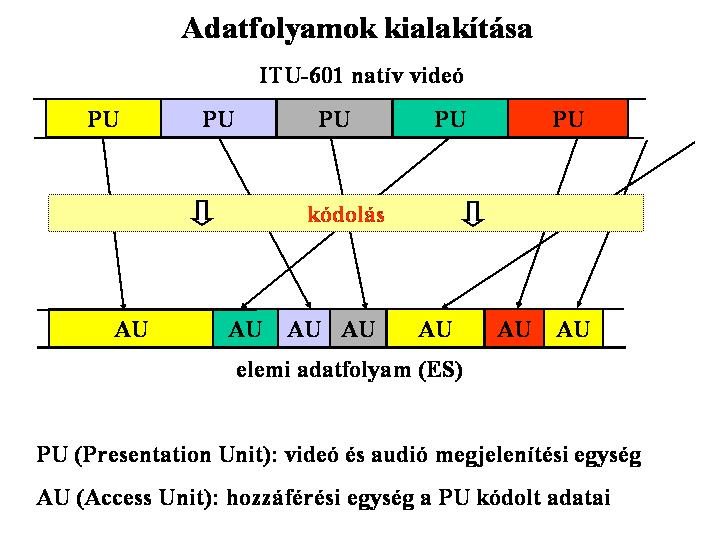 Néhány előzetes definíció PU: Presentation Unit, a videó és az audió megjelenítési egysége (videó esetén egyetlen kép, audió esetén pedig jól definiált időtartamú audió minta) AU: Access Unit,