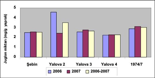 nyári bőrbetegséget okozó Trichophyton rubrum gombát is). Egereken végzett kísérletek szerint a diólevél juglonjának tumorgátló hatása is van. A diólevél 0,8-1,0 %-a C-vitamin!