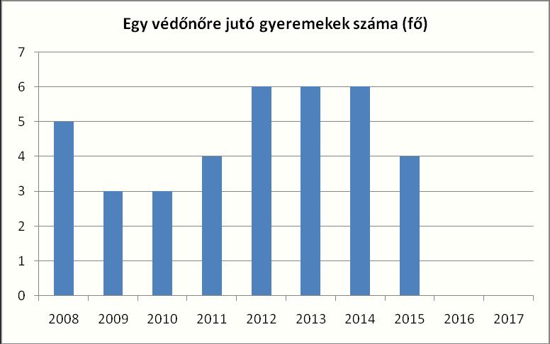 Forrás: TeIR és helyi adatgyűjtés, 2015. évi felülvizsgálat 5.