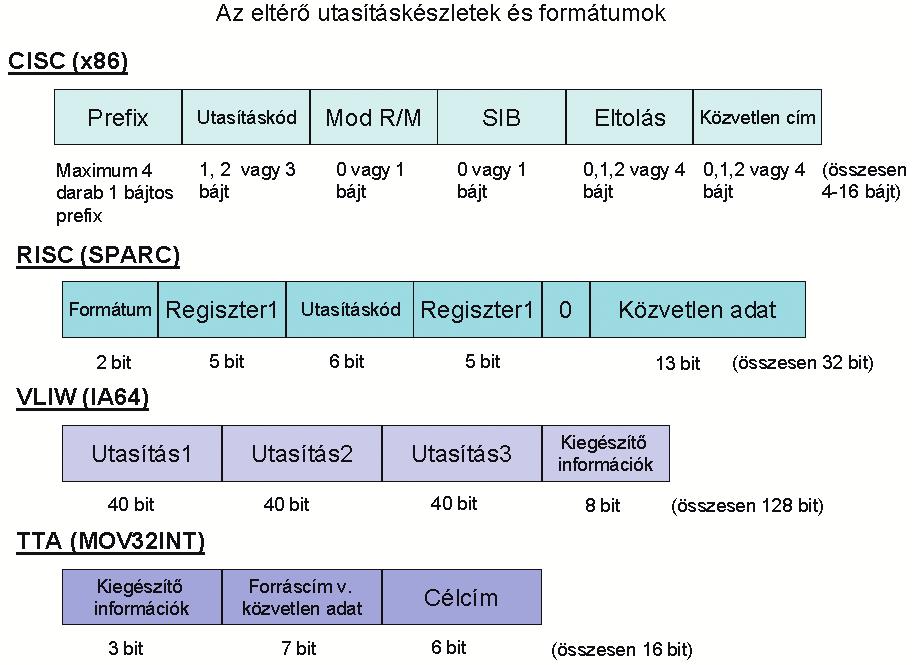 PROCESSZORTÍPUSOK UTSÍTÁSKÉSZLETEI HRDVER Színre lép a RISC hetvenes évek végétôl egyfelôl az IBM kutatólaboratóriumában John Cocke és csapata, valamint a nyolcvanas évek elejétôl ezzel párhuzamosan