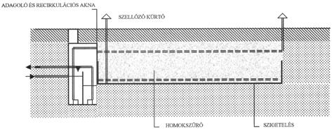 A biológiai tisztítást végzõ baktériumok a szûrõközegben hártyás rendszert alkotnak, mely másodlagos szûrõrétegként további, egyre jobb lebegõanyag eltávolítást eredményez.
