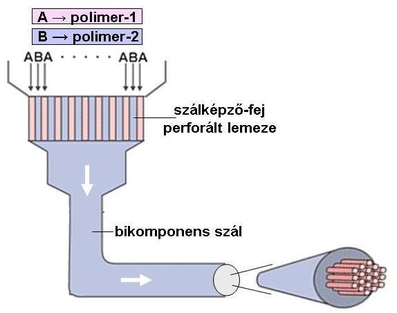 Példák a bikomponens szálképzésre közös elv: egy szálon