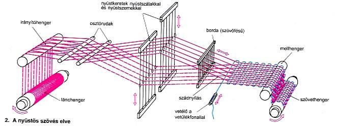 A szövőgép