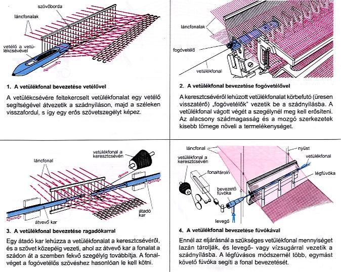 Különböző vetülék-beviteli módok Hagyományos, vetélős vetülékbevitel folyamatos vetülékbevitel Fogóvetélős (mikrovetélős) vetülékbevitel csak egy