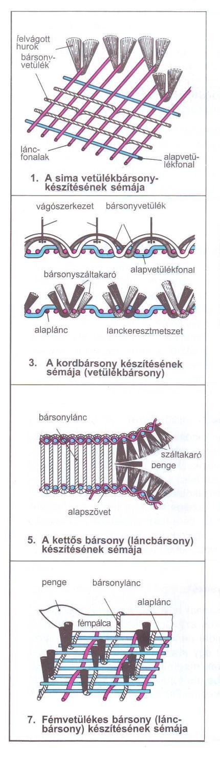 Példa a többfonalrendszerű szövetekre sima vetülékbársony