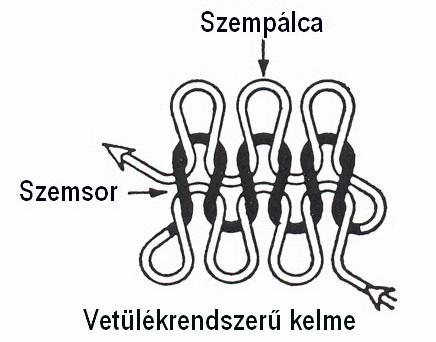 A kötött kelmék