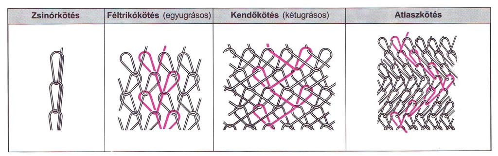 Láncrendszerű alapkötések zsinór kötés