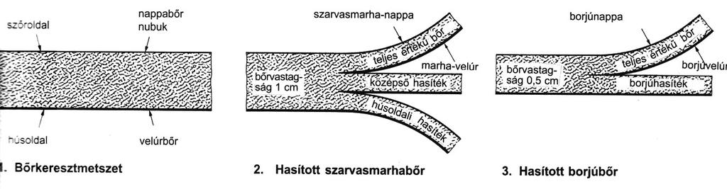 Bőrfajták szőroldal nappabőr nubuk (csiszolva) szarvasmarha-nappa bőrvastagság 1 cm bőrvastagság