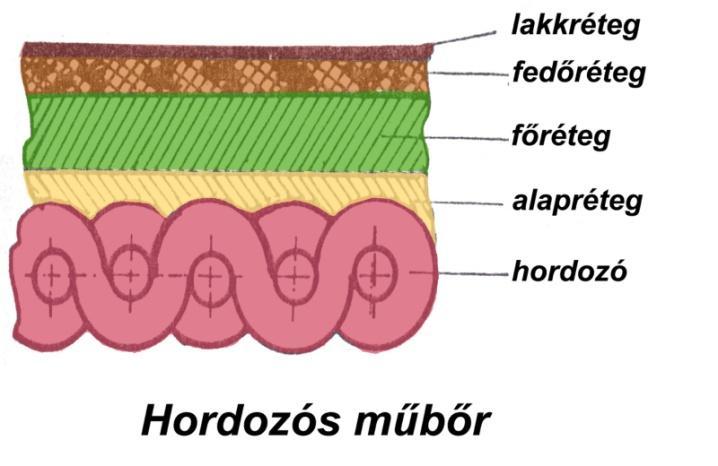 A műbőrök jellemzői a műbőr a valódi (természetes) bőr helyettesítésére szolgáló, iparilag előállított termék, amely részben vagy teljesen műanyagból készül kétféle változata ismert: a hordozós és a