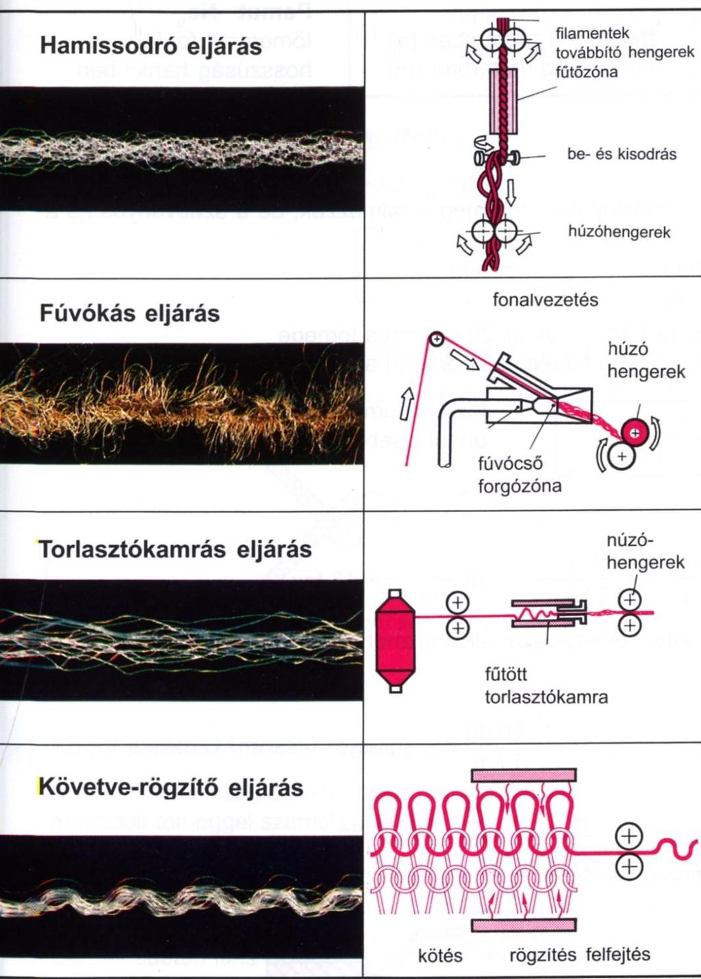 Terjedelmesítési eljárások Főleg a termoplasztikus ( hőre lágyuló) mesterséges szálak térgörbe-szerű tartós hullámosítására