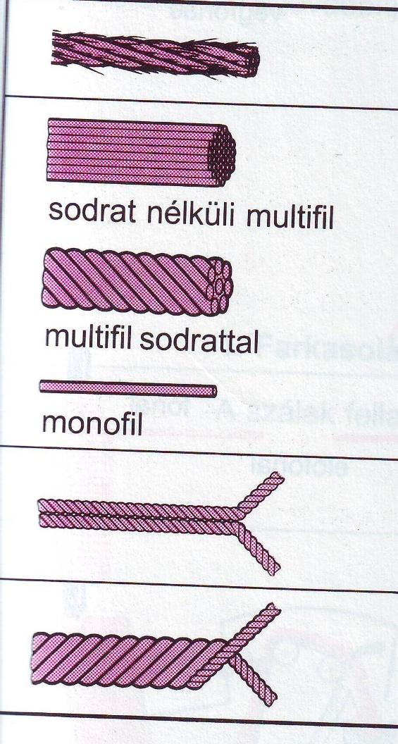 Szálakkal, fonalakkal kapcsolatos alapfogalmak elemi/vágott
