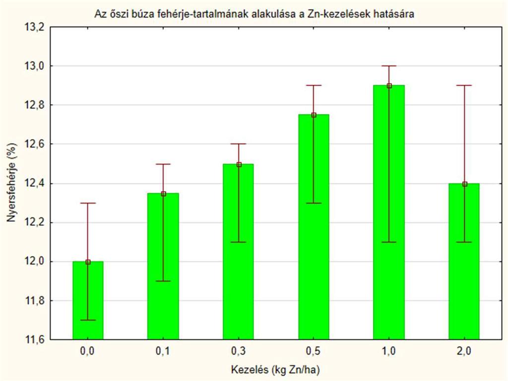 A Zn-lombtrágyázás hatása az őszi búza főbb értékmérő tulajdonságaira tartalmának emelkedéséhez vezettek (F = 3,178).