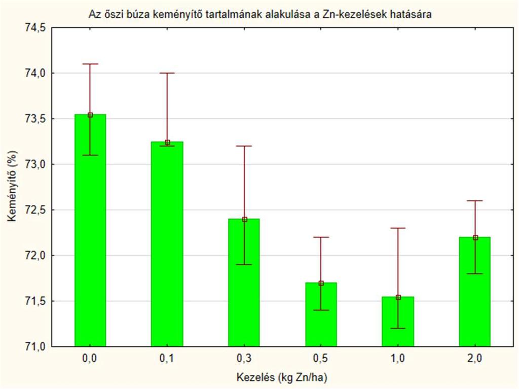 A Zn-lombtrágyázás hatása az őszi búza főbb értékmérő tulajdonságaira 4.