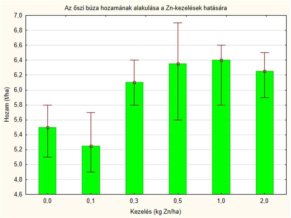 TÓTH E. A. KALOCSAI R. DORKA-VONA V. SZAKÁL T. EREDMÉNYEK ÉS KÖVETKEZTETÉSEK A kísérlet során a növekvő cink adagok 1%-os szignifikancia szinten igazolható hozam-növekedést eredményeztek (F = 6,132).