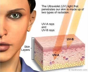 Ultraibolya sugárzás Öregíti a bőrt, leégés,