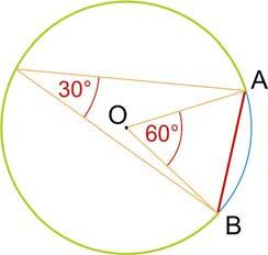 0 MATEMATIKA A 0. ÉVFOLYAM TANULÓK KÖNYVE IV. Látókör Tudjuk már, hogy egy adott húr a körvonal végtelen sok pontjáról látszik egyenlő szögben.