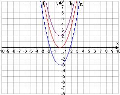 46 MATEMATIKA A 0. ÉVFOLYAM TANULÓK KÖNYVE 5. Zérushely: Az f és a g függvényeknek egyaránt a 0 helyen van csak közös pontja az tengellyel, így mindkét függvény zérushelye: 0. 6.