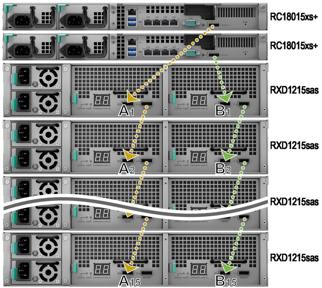 RXD1215sas További bővítőegységek hozzáadása a HA klaszterhez A RackStation RC18015xs+ egységet tartalmazó HA klaszter akár tizenöt RXD1215sas bővítőegységet is támogat.