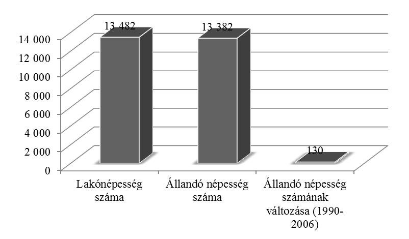 A településen élők számára elérhető közszolgáltatások (Demográfiai adatok népességvándorlás szociális helyzet) 2. ábra:a lakónépesség alakulása (fő) Szerkesztette: ANTAL G. (2010) A 2.