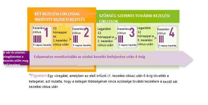 A LEMTRADA-kezelés utáni követés Miután LEMTRADA-kezelést kapott, rendszeres vizsgálatokra kell járnia, hogy az esetleges mellékhatásokat kellő időben észrevehessék és kezelhessék.