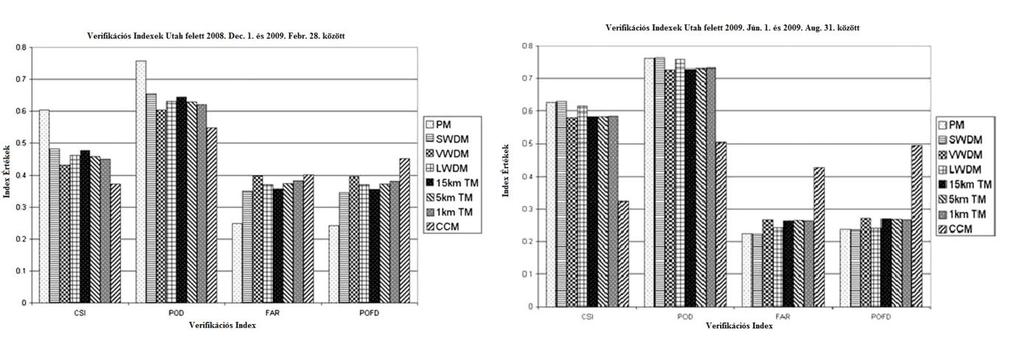 A POD (probability of detection) az észlelés valószínűsége index, a POFD (probability of false detection) a téves észlelés valószínűsége, a FAR (false alarm ratio) téves riasztások aránya index, a