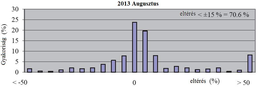 2013. április, június és augusztus hónapjára elemezték a napi és a fél napos globálsugárzás összegeket. Az alábbiakban a 2013. augusztusi napi sugárzási összegre kapott eredményeiket mutatjuk be.