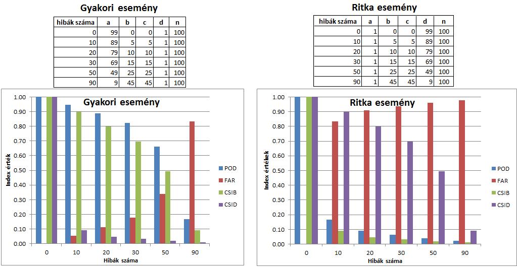 19. ábra: Verifikációs indexek lehetséges értékei A 19.