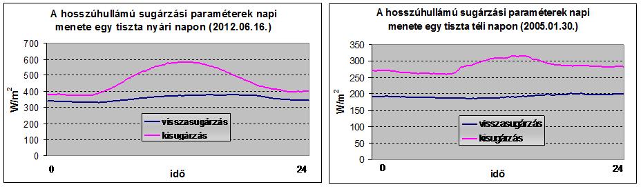 ábra: Hosszúhullámú sugárzási mérleg komponensek napi menete nyáron és télen (Juhász et al.