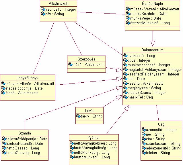 Speciális kapcsolatok év azoosító beosztás év cégjegyzékszám cím Általáosítás (ISA kapcsolat) Állat ISA Kutya Aggregáció Relációhalmazok aggregálhatók egyedhalmazokká Relációk közötti relációk