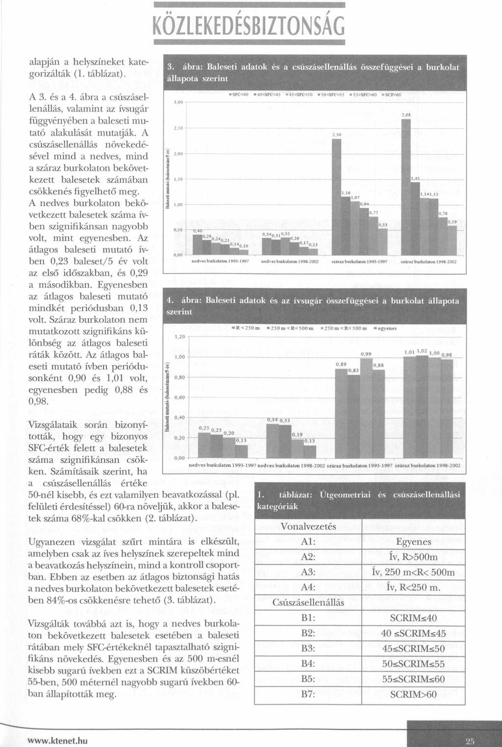 KOZLEKEDESBIZTONSAG alapján a helyszíneket kategorizálták (1. táblázat). A 3. és a 4. ábra a csúszásellenállás, valamint az ívsugár függvényében a baleseti mutató alakulását mutatják.