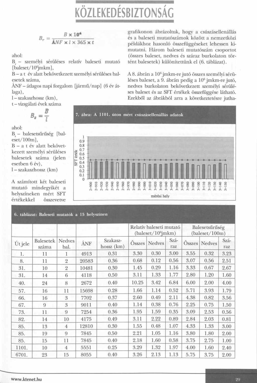 KOZLEKEDESBIZTONSÁG B x 10* Br = ÁNF x l X 365 x í ahol: Br - személyi sérüléses relatív baleseti mutató [baleset/10'jmkm], B - a t év alatt bekövetkezett személyi sérüléses balesetek száma, ANF -
