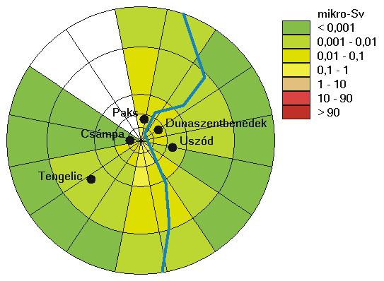 25 14 4.1. ábra A radiojód és nemesgáz izotópoktól származó teljes sugárterhelés szektoronkénti megoszlása Figure 4.1. The total dose from radioiodine and noble gases in different sectors around the NPP 4.