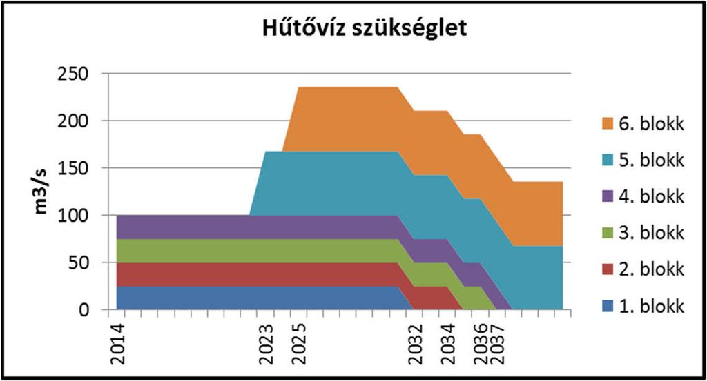 Az új blokkok hűtése frissvíz-hűtés Figyelembe kell venni a klímaváltozás hatásait (Dunavíz-hőmérséklet növekedése) Vizsgálni kell az új hideg- és melegvízcsatornák nyomvonalait, a kiépítés hatásait