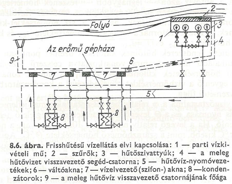 Hűtővízellátás frissvíz-hűtés Margulova: Atomerőművek Alacsony hőmérsékletű, nagy mennyiségű frissvíz-forrás kell hozzá Kondenzátorok hátadó