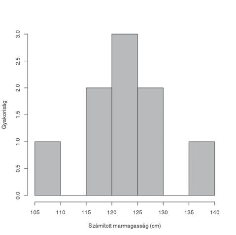 Leletanyag 9.9. ábra. A török kori leletanyag faj szerinti eloszlása Figure 9.9. Distribution of the animal species from the Turkish period A számított marmagasságok gyakoriságait a 9.10. és 9.11.