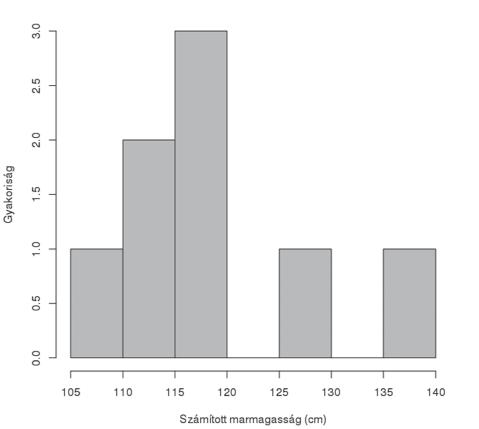 ÁLLATCSONTLELETEK VÁC BELVÁROSÁBÓL 9.4. ábra. A csontok alapján számított szarvasmarha-marmagasságok gyakorisága (késő középkor) Figure 9.4. Frequencies of the calculated withers heights of cattle (Late Middle Ages) 9.