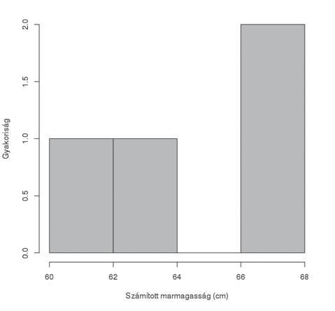Leletanyag A számított marmagasságátlagok a korszakátlag alatt vannak (9.6. és 9.7. ábra).