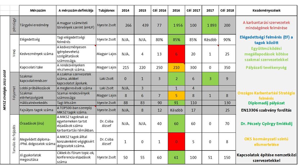 2. Stratégia Company Európai kiválóságnak megfelelő színvonal elérése Érdekérvényesítés Valódi értékek nyújtása Stratégiai kezdeményezések - Országos Karbantartási Stratégia
