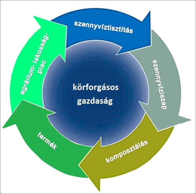 A termékkomposzt gyártója: - megfelel az uniós, a kormányzati és környezetvédelmi elvárásoknak - egy technológiával hasznosítja az egymással kompatibilis hulladékokat (szennyvíziszap,