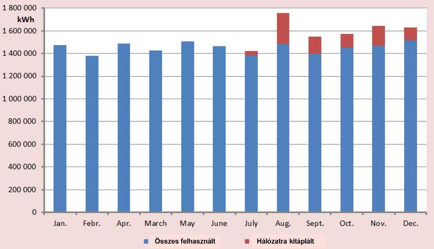 BIOGÁZ HASZNOSÍTÁS A gázmotorokkal termelt energia megoszlása (2016) 2016