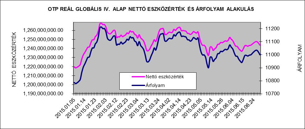II. Vagyonkimutatás adatok ezer forintban 2014.12.31. 2015.06.30. Átruházható értékpapírok 1.103.365 1.189.771 Banki egyenlegek 73.718 4.801 Egyéb eszközök 46.129 54.382 Összes eszköz 1.223.212 1.248.