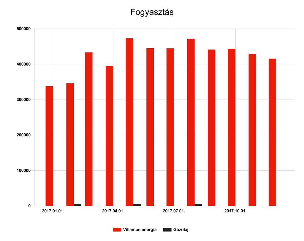 1.4 Energianemek szerinti összesítés A fenti diagram a szakreferensi szolgáltatásra kötelezett szervezet energiafogyasztásának alakulását ábrázolja a jelentés készítésének évében.