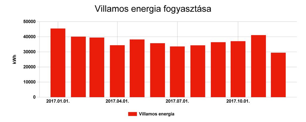 Pénzügyi ellenőrző tábla Villamos energia Fogyasztás (kwh) Ekvivalens energia fogyasztás (kwh) 2017.01. 45460,5 45460,5 16,593 1340855 2017.02. 40066,25 40066,25 14,624 12034