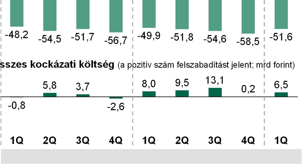 30,7 38,8 23,8 40,8 49,4 46,7 31,7 39,1 Összes bevétel (egyedi tételek nélkül, milliárd forintban) 88,5 87,1 90,0 89,1 95,2 87,9 91,0 91,5 89,5 4,0% 3,5% 3,0% 3,72% 3,48% 3,78% 3,71% 3,71% 3,22%