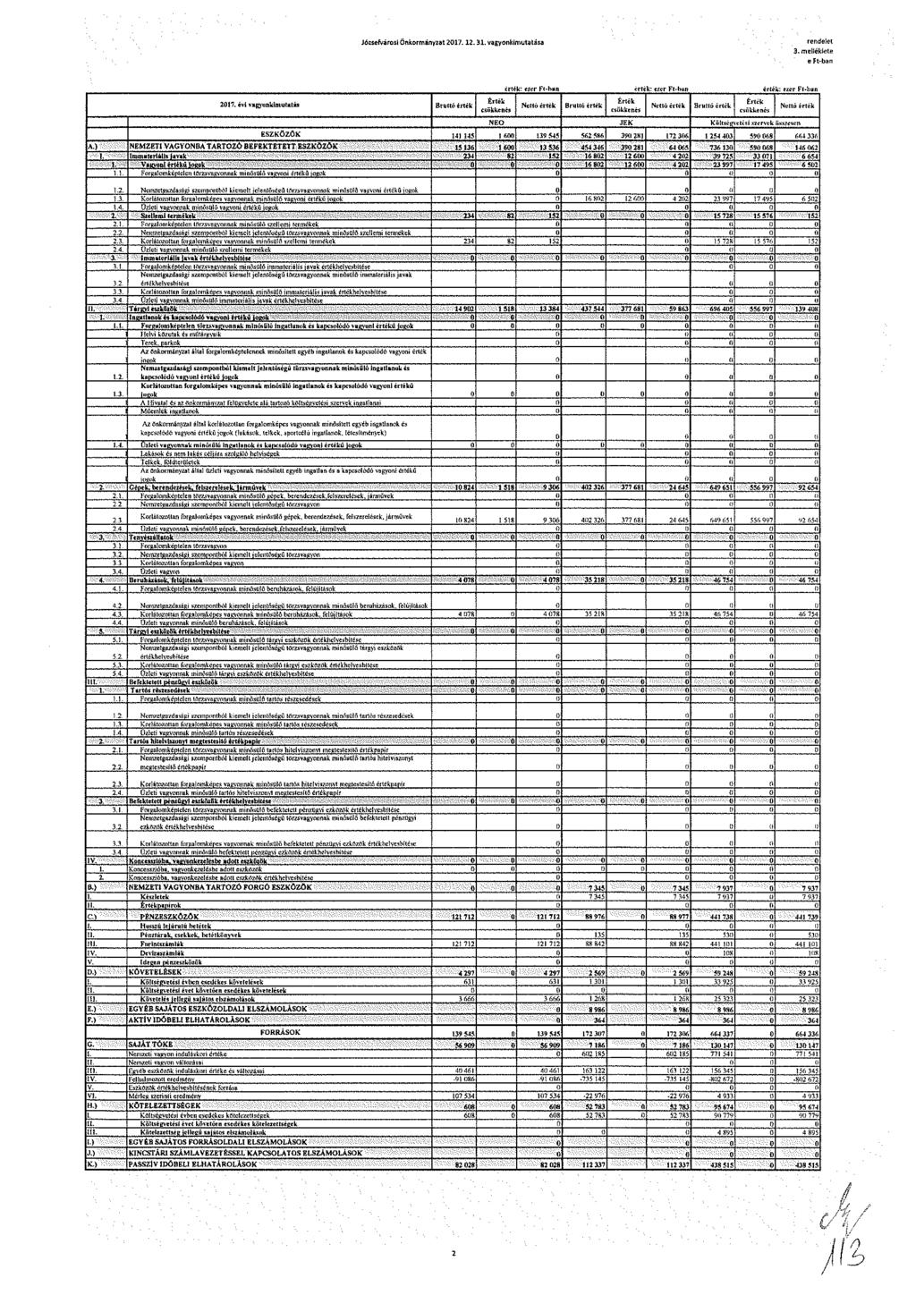 Józsefvársi Önkrmányzat 017.1.1. vagynkimutatása rendelet. melléitlete e Ft-ban érték: ezer Ft-ban crlik: c«r Ft-han érték: ezer Fl-lun 017.