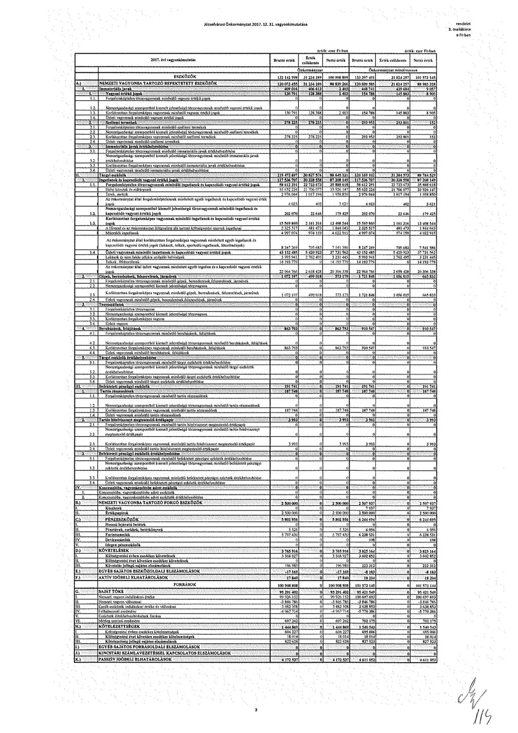 Józsefvársi Önkrmányzat 017.1.1. vagynkimutatása rendelet. melléitlete e Ft-ban érlelt: ezer Ft-ban érlek: ezer Ft-ban 017.